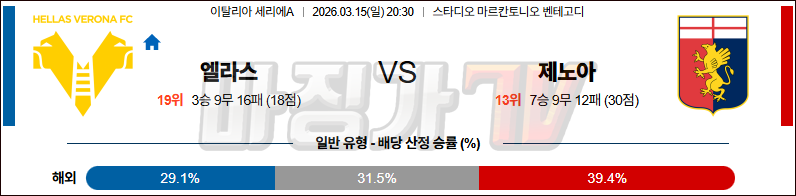 2026-03-15 세리에 A 엘라스 베로나 FC 제노아 CFC 해외축구분석 무료중계 스포츠분석 관련 이미지
