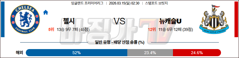 2026-03-15 프리미어리그 첼시 뉴캐슬 유나이티드 해외축구분석 무료중계 스포츠분석 관련 이미지
