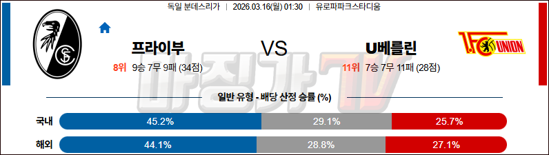 2026-03-16 분데스리가 SC 프라이부르크 우니온베를린 해외축구분석 무료중계 스포츠분석 관련 이미지