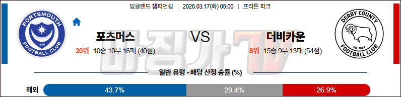 2026-03-17 잉글랜드 챔피언쉽 포츠머스 FC 더비 카운티 해외축구분석 무료중계 스포츠분석 관련 이미지