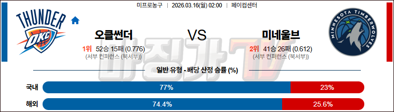 2026-03-16 NBA 오클라호마시티 썬더 미네소타 울브스 NBA분석 무료중계 스포츠분석 관련 이미지