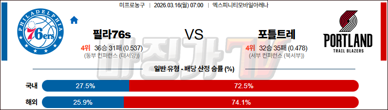 2026-03-16 NBA 필라델피아 76ERS 포틀랜드 트레일블레이저 NBA분석 무료중계 스포츠분석 관련 이미지