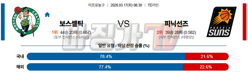 2026-03-17 NBA 보스턴 셀틱스 피닉스 선즈 NBA분석 무료중계 스포츠분석 관련 이미지