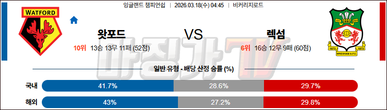 2026-03-18 잉글랜드 챔피언쉽 왓포드 렉섬 해외축구분석 무료중계 스포츠분석 관련 이미지