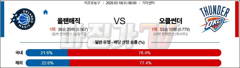 2026-03-18 NBA 올랜도 매직 오클라호마시티 썬더 NBA분석 무료중계 스포츠분석 관련 이미지