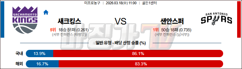 2026-03-18 NBA 새크라멘토 킹스 샌안토니오 스퍼스 NBA분석 무료중계 스포츠분석 관련 이미지