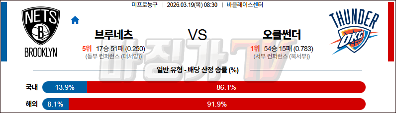 2026-03-19 NBA 브루클린 네츠 오클라호마시티 썬더 NBA분석 무료중계 스포츠분석 관련 이미지
