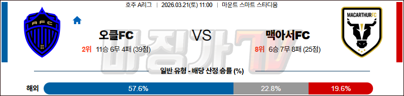 2026-03-21 호주 A리그 오클랜드 FC 맥아서 FC 해외축구분석 무료중계 스포츠분석 관련 이미지