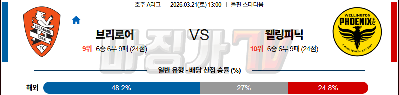2026-03-21 호주 A리그 브리즈번 로어 FC 웰링턴 피닉스 FC 해외축구분석 무료중계 스포츠분석 관련 이미지
