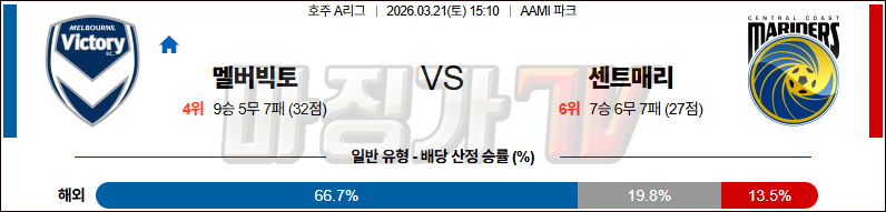 2026-03-21 호주 A리그 멜버른 빅토리 FC 센트럴 코스트 마리너스 FC 해외축구분석 무료중계 스포츠분석 관련 이미지