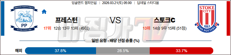 2026-03-21 잉글랜드 챔피언쉽 프레스턴 라이온스 스토크 시티 해외축구분석 무료중계 스포츠분석 관련 이미지