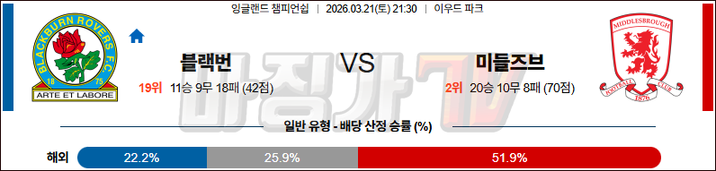 2026-03-21 잉글랜드 챔피언쉽 블랙번 로버스 미들즈브러 FC 해외축구분석 무료중계 스포츠분석 관련 이미지