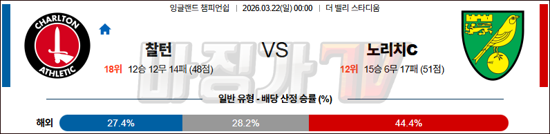 2026-03-22 잉글랜드 챔피언쉽 찰튼 노리치 시티 FC 해외축구분석 무료중계 스포츠분석 관련 이미지