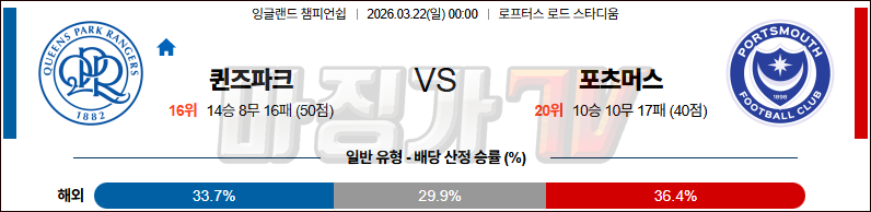 2026-03-22 잉글랜드 챔피언쉽 퀸즈 파크 레인저스 포츠머스 FC 해외축구분석 무료중계 스포츠분석 관련 이미지