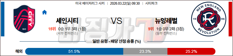 2026-03-22 메이저리그사커 세인트루이스 시티 FC 뉴잉글랜드 레볼루션 해외축구분석 무료중계 스포츠분석 관련 이미지
