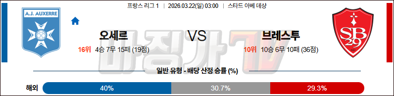 2026-03-22 리그앙 AJ 오세르 스타드 브레스트 29 해외축구분석 무료중계 스포츠분석 관련 이미지