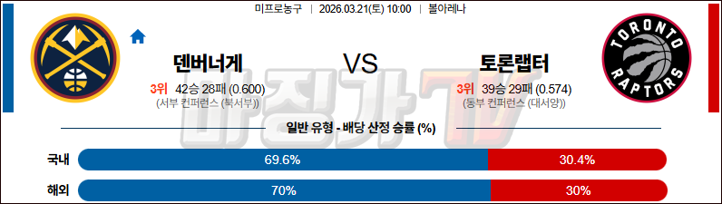 2026-03-21 NBA 덴버 너겟츠 토론토 랩터스 NBA분석 무료중계 스포츠분석 관련 이미지