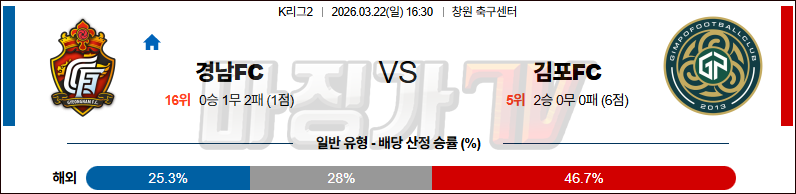 2026-03-22 K리그 2 경남 FC 김포 FC K리그/J리그분석 무료중계 스포츠분석 관련 이미지