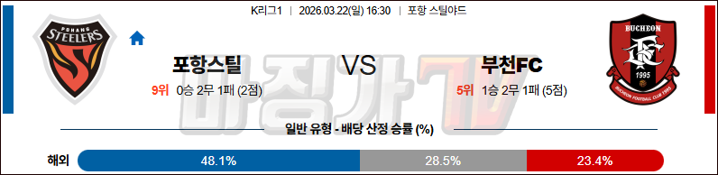 2026-03-22 K리그 1 포항 스틸러스 부천 FC 1995 K리그/J리그분석 무료중계 스포츠분석 관련 이미지