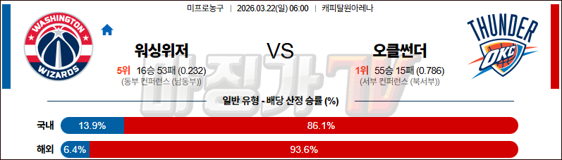 2026-03-22 NBA 워싱턴 위자드 오클라호마시티 썬더 NBA분석 무료중계 스포츠분석 관련 이미지