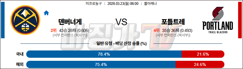 2026-03-23 NBA 덴버 너겟츠 포틀랜드 트레일블레이저 NBA분석 무료중계 스포츠분석 관련 이미지