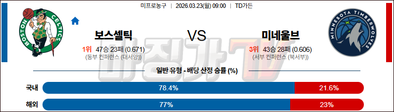 2026-03-23 NBA 보스턴 셀틱스 미네소타 울브스 NBA분석 무료중계 스포츠분석 관련 이미지