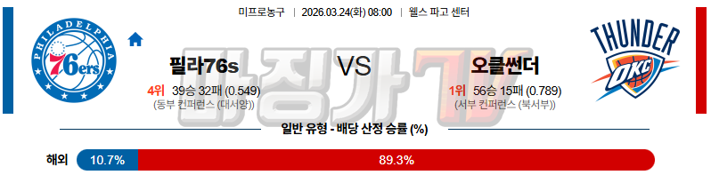 2026-03-24 NBA 필라델피아 76ERS 오클라호마시티 썬더 NBA분석 무료중계 스포츠분석 관련 이미지