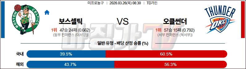 2026-03-26 NBA 보스턴 셀틱스 오클라호마시티 썬더 NBA분석 무료중계 스포츠분석 관련 이미지