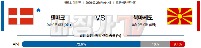 2026-03-27 월드컵 예선전 덴마크 북마케도니아 해외축구분석 무료중계 스포츠분석 관련 이미지