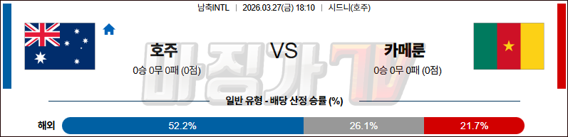 2026-03-27 국제친선경기 호주 카메룬 해외축구분석 무료중계 스포츠분석 관련 이미지