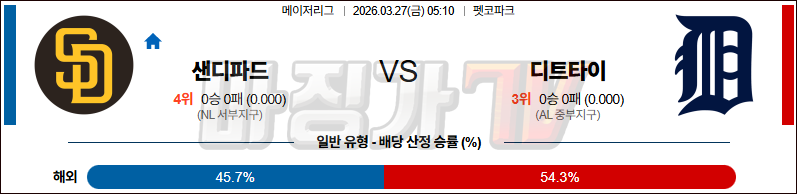 2026-03-27 MLB 샌디에이고 디트로이트 MLB분석 무료중계 스포츠분석 관련 이미지