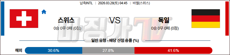 2026-03-28 국제친선경기 스위스 독일 해외축구분석 무료중계 스포츠분석 관련 이미지