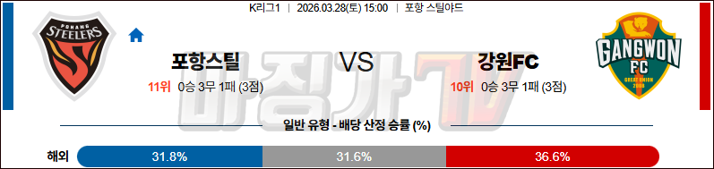 2026-03-28 K리그 1 포항 스틸러스 강원 FC K리그/J리그분석 무료중계 스포츠분석 관련 이미지