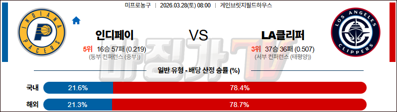 2026-03-28 NBA 인디애나 페이서스 LA 클리퍼스 NBA분석 무료중계 스포츠분석 관련 이미지