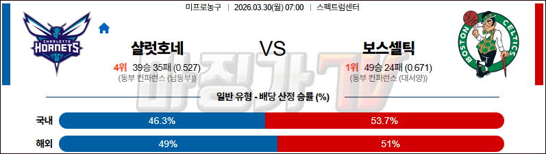 2026-03-30 NBA 샬럿 호네츠 보스턴 셀틱스 NBA분석 무료중계 스포츠분석 관련 이미지