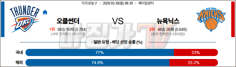 2026-03-30 NBA 오클라호마시티 썬더 뉴욕 닉스 NBA분석 무료중계 스포츠분석 관련 이미지
