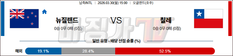 2026-03-30 국제친선경기 뉴질랜드 칠레 해외축구분석 무료중계 스포츠분석 관련 이미지