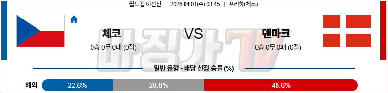 2026-04-01 월드컵 예선전 체코 덴마크 해외축구분석 무료중계 스포츠분석 관련 이미지