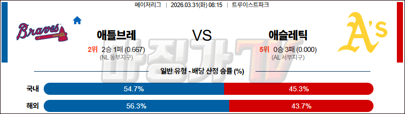 2026-03-31 MLB 애틀랜타 애슬레틱스 MLB분석 무료중계 스포츠분석 관련 이미지