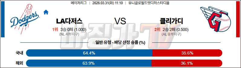 2026-03-31 MLB LA다저스 클리블랜드 MLB분석 무료중계 스포츠분석 관련 이미지