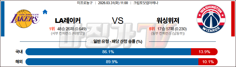 2026-03-31 NBA LA 레이커스 워싱턴 위자드 NBA분석 무료중계 스포츠분석 관련 이미지
