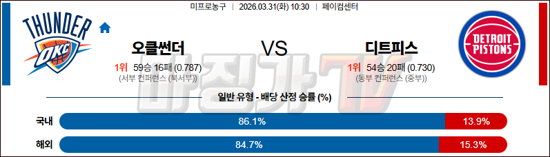 2026-03-31 NBA 오클라호마시티 썬더 디트로이트 피스톤스 NBA분석 무료중계 스포츠분석 관련 이미지