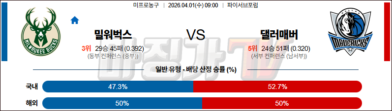 2026-04-01 NBA 밀워키 벅스 댈러스 매버릭스 NBA분석 무료중계 스포츠분석 관련 이미지