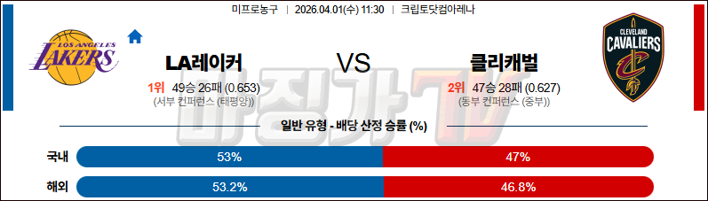 2026-04-01 NBA LA 레이커스 클리블랜드 캐벌리어스 NBA분석 무료중계 스포츠분석 관련 이미지