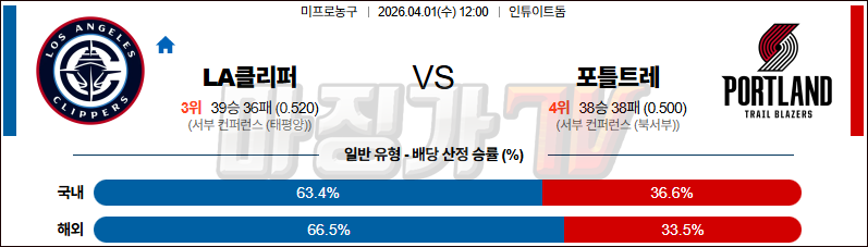 2026-04-01 NBA LA 클리퍼스 포틀랜드 트레일블레이저 NBA분석 무료중계 스포츠분석 관련 이미지