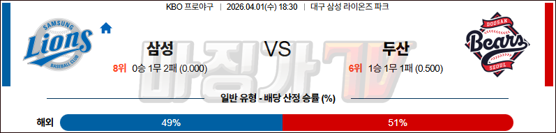 2026-04-01 KBO 삼성 두산 KBO/NPB분석 무료중계 스포츠분석 관련 이미지