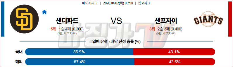 2026-04-02 MLB 샌디에이고 샌프란시스코 MLB분석 무료중계 스포츠분석 관련 이미지