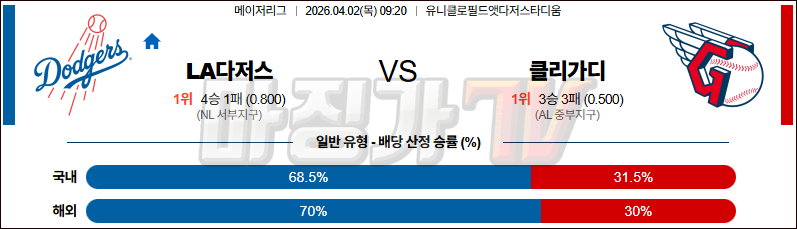 2026-04-02 MLB LA다저스 클리블랜드 MLB분석 무료중계 스포츠분석 관련 이미지