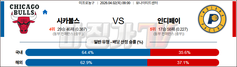 2026-04-02 NBA 시카고 불스 인디애나 페이서스 NBA분석 무료중계 스포츠분석 관련 이미지