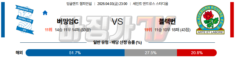 2026-04-03 잉글랜드 챔피언쉽 버밍엄시티 블랙번 로버스 해외축구분석 무료중계 스포츠분석 관련 이미지